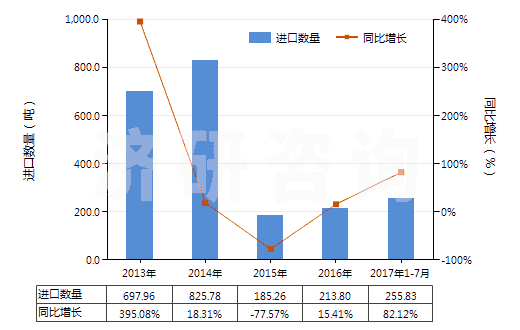 2013-2017年7月中國含一個苯并噻唑環(huán)系未經(jīng)進一步稠合的化合物(HS29342000)進口量及增速統(tǒng)計 2013-2017年7月中國含一個苯并噻唑環(huán)系未經(jīng)進一步稠合的化合物(HS29342000)進口量及增速統(tǒng)計
